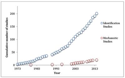 Lessons in Mind Control: Trends in Research on the Molecular Mechanisms behind Parasite-Host Behavioral Manipulation